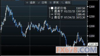 美联储保持谨慎立场 黄金收阳线十字星
