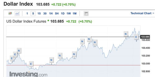 美国一季度GDP意外下修 黄金冲高回落偏