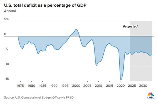 美国赤字担忧日益加剧 黄金收复3300美元大关