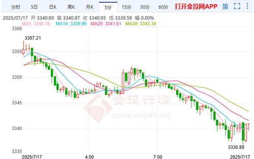 特朗普否认解雇计划 黄金行情坐上过山车