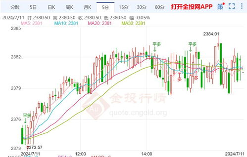 美联储降息预期升温 黄金突破3400美元延续冲高