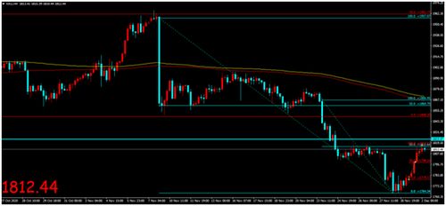 “特泽会”开启俄乌新进展 金价延续反弹态势