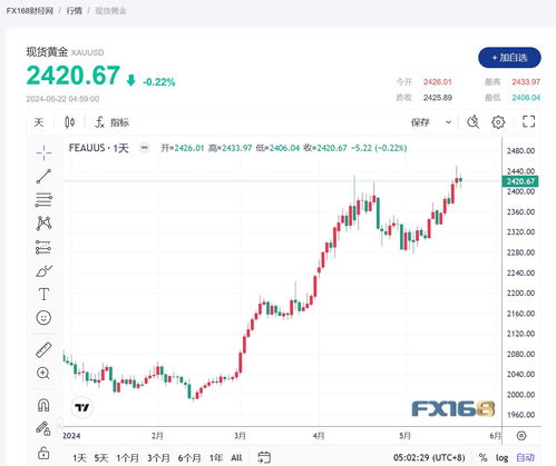 美联储全面释放降息信号 金价或跌至3475美元
