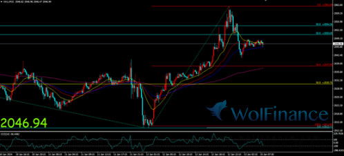 疲软PPI数据强化降息预期 金价行情拉高反转下跌