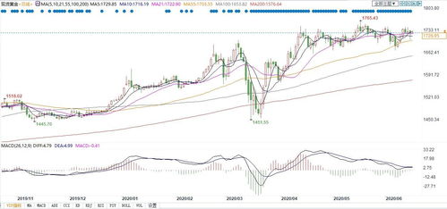 金价日线图横向整理 月线收官争夺上影线