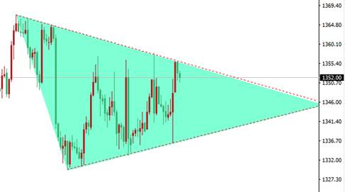 现货黄金高台跳水 警惕日线大阴吞阳