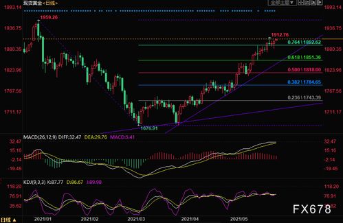 金价或测试这一支撑位 双锯齿调整结构显现