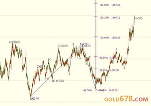 金价或考验支撑 双锯齿结构酝酿中