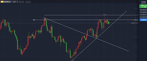 金价关键阻力关口决战在即 多空博弈迎关键