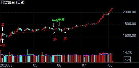 金价止跌回升反弹走强 短线仍处于宽幅拉锯