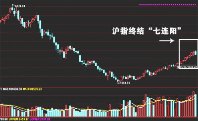 黄金重新失守3300关口 周线双连阴回吐收低