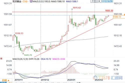 美元走弱推动金价上涨 黄金多头依旧强势