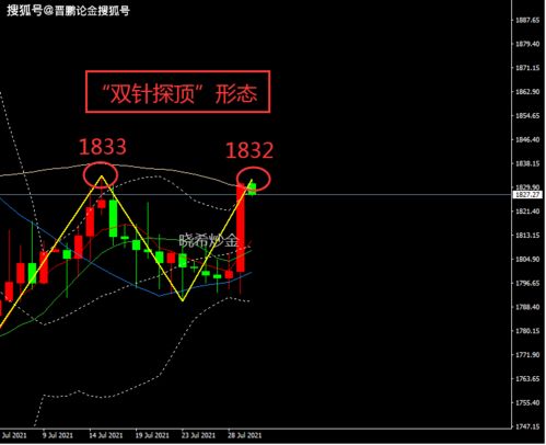 黄金坚守3300关口 黄金多头延续态势仍需等待