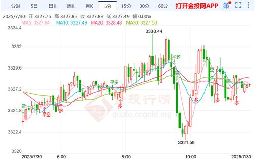 金价触底反弹震荡走高 关注继续反弹以及冲高回落
