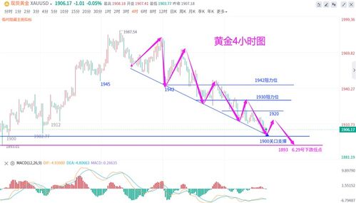 黄金行情延续空头态势 关注黄金价格反弹动
