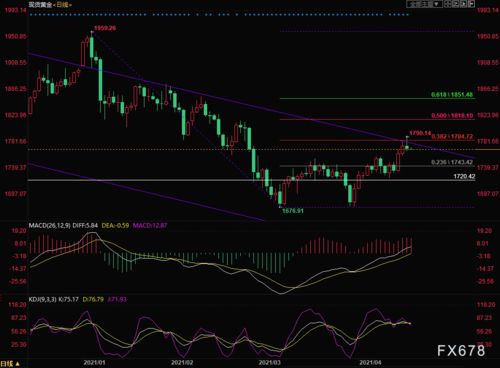现货黄金行情震荡走弱 黄金价格短线跳水