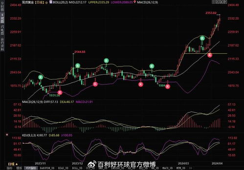 黄金行情持续下跌 关注金价后续反弹力度