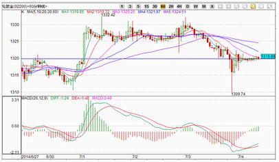 现货黄金行情小幅回落 金价走势再次现空头态势
