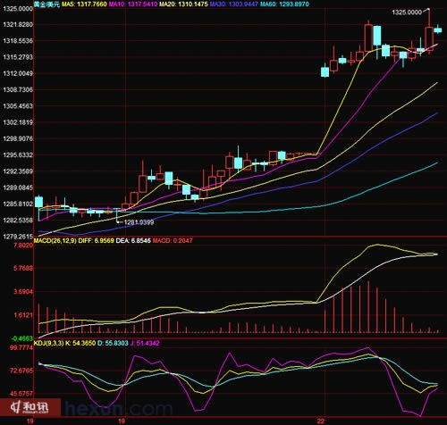 现货黄金从高点回落 金价或进入调整周期
