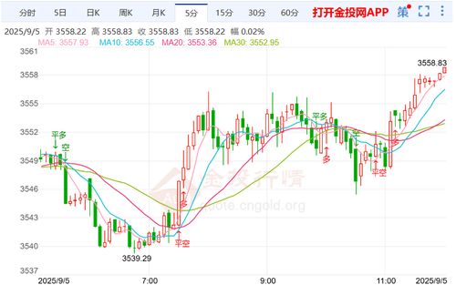 现货黄金走势震荡上涨 金价或冲击新高