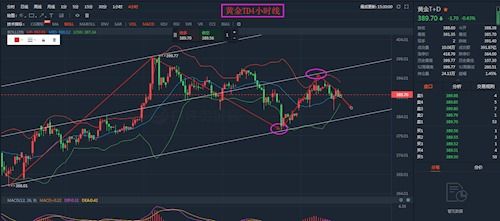 黄金TD技巧：如何理性把握黄金TD投资趋势？