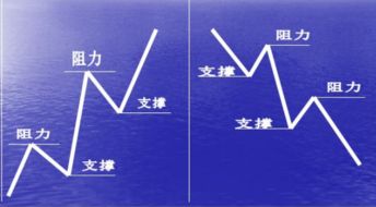 黄金投资中如何寻找支撑位和阻力位？