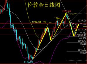 如何分析黄金K线图三大技术指标？