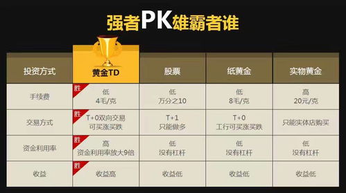 黄金投资挂单方式有几种？