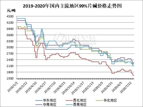 烧碱：现货报价多数下调 非铝接货积极性不高