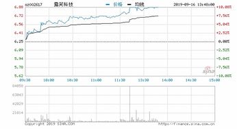 [国内资讯] 石油行业板块异动拉升 主力资金净流入沈阳化工、华锦股份