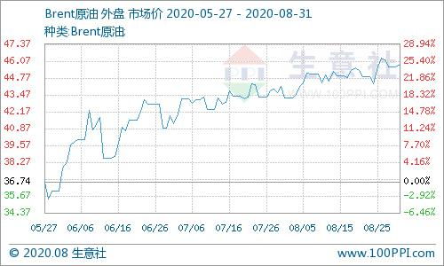 [国内资讯] 石油行业板块小幅下跌 行业主力资金净流出1.20亿元