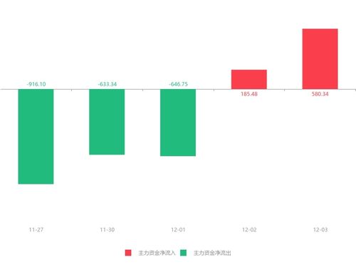 [国内资讯] 石油行业板块异动拉升 主力资金净流入洲际油气、和顺石油