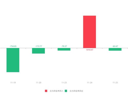 [国内资讯] 石油行业板块异动下行 行业主力资金净流出2.96亿元