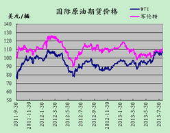 [原油] 最新三地原油价格变化率查询（2025年9月15日）