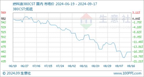燃料油报价 | （2025年9月17日）