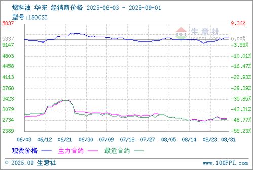 燃料油报价 | （2025年9月17日）今日燃料油期货和美原油最新价格行情查询
