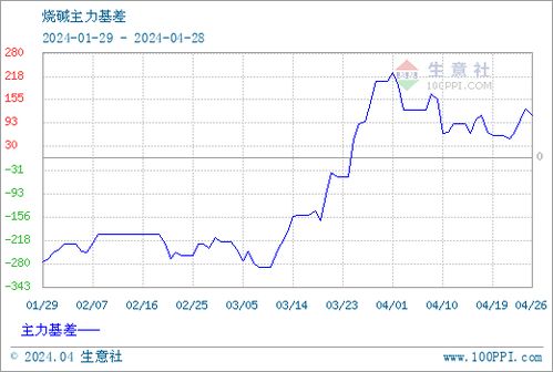 烧碱报价 | 今日最新烧碱期货价格行情查