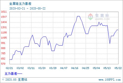 工业硅报价 | 今日最新工业硅期货价格行