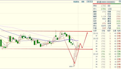 期货之家直播室_尿素期货 | 成本支撑渐显 尿素期货小幅上扬