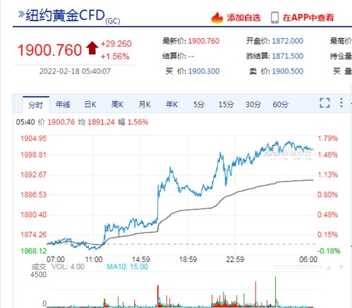 “美元走软推动黄金期货上涨，投资者避险情