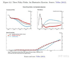 联储 / 美联储政策（Fed policy）