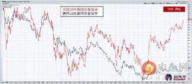 利差（Yield spreads）