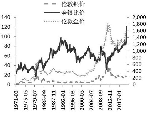 “黄金/白银比价变化，投资者需关注市场动态”