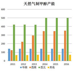 “甲醇期货市场波动，煤制甲醇产能影响供应链”