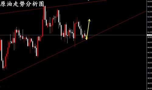 今晚专场 - 原油头肩顶与黄金楔形