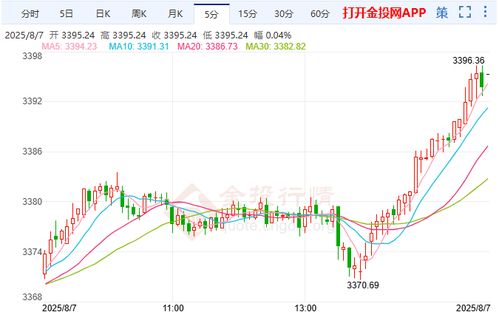 黄金价格刷新阶段性高点，黄金价格起伏