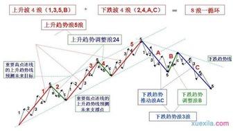 【技术进阶】期货之家高级技术分析：波浪理论实战应用