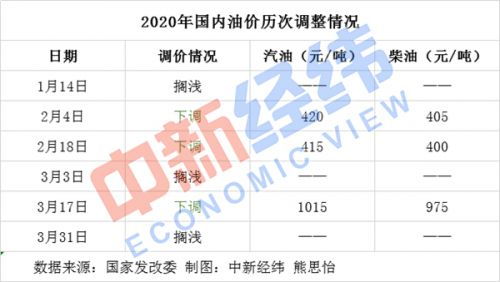 成品油调价窗口开启 国内油价或迎上调，成品油调价窗口最新