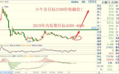 期货交易直播室：黄金期货每日行情分析