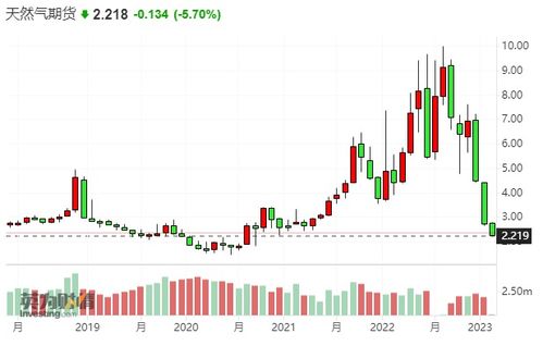 天然气价格盘中触及三个月新高，天然气价格变动
